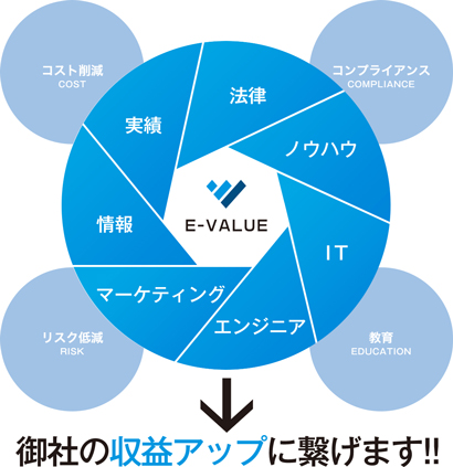 IT　法律　ノウハウ　実績　エンジニア　マーケティング　情報　コスト削減COST　コンプライアンスCOMPLIANCE 教育EDUCATION リスト低減LIST御社の収益アップに繋げます!!