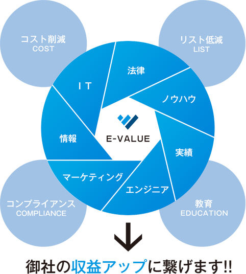 IT　法律　ノウハウ　実績　エンジニア　マーケティング　情報　コスト削減COST　コンプライアンスCOMPLIANCE 教育EDUCATION リスト低減LIST御社の収益アップに繋げます!!