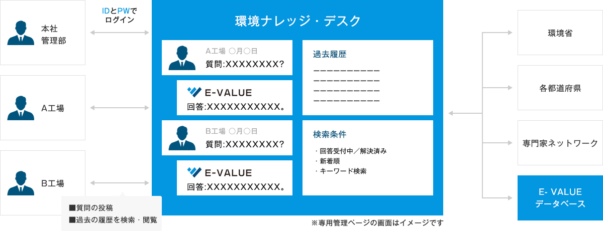 本社管理部A工場B工場IDとPWでログイン■質問の投稿■過去の履歴を検索・閲覧環境ナレッジ・デスクA工場 ○月○日質問:××××××××?E-VALUE回答:×××××××××××。B工場 ○月○日質問:××××××××?E-VALUE回答:×××××××××××。過去履歴検索条件・回答受付中/解決済み・新着順・キーワード検索※専用管理ページの画面はイメージです環境省各都道府県専門家ネットワークE-VALUEデータベース