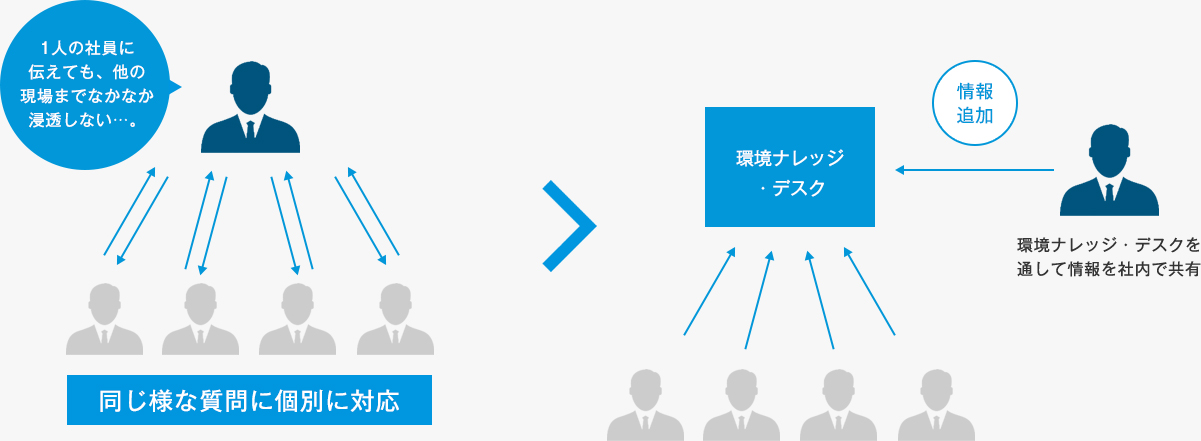 1人の社員に伝えても、他の現場までなかなか浸透しない…。同じ様な質問に個別に対応環境ナレッジ・デスク情報追加環境ナレッジ・デスクを通して情報を社内で共有