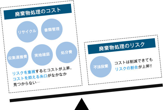 廃棄物処理のコストリサイクル　書類管理　収集運搬費　実地確認　処分費リスクを重視するとコストが上昇。コストを抑える糸口がなかなか見つからない…廃棄物処理のリスク不法投棄　コストは削減できてもリスクの割合が上昇!!