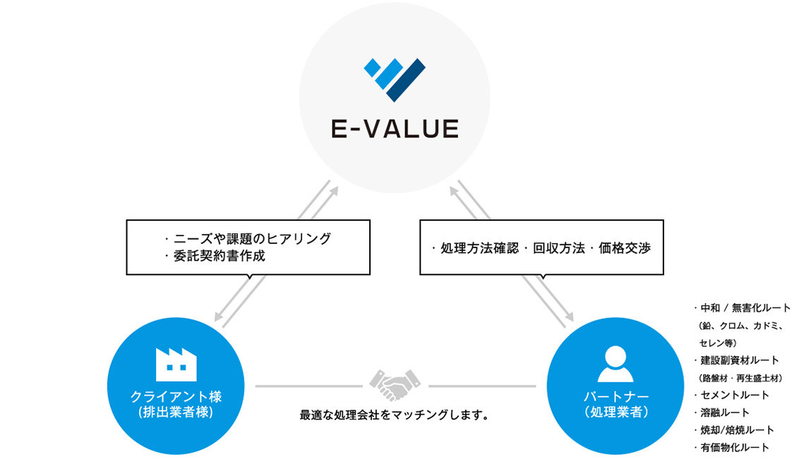 E-VALUE ・ニーズや課題のヒアリング ・委託契約書作成 クライアント様（排出業者様） ・処理方法確認・回収方法・価格交渉 パートナー（処理業者） ・セメントルート ・路盤材ルート ・再生盛土材ルート ・溶融処理ルート ・中和/無害化ルート ・償却/焙焼ルート 最適な処理会社をマッチングします。