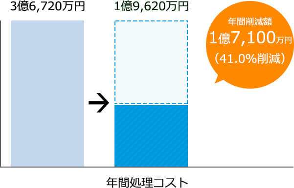 1,400万円1,000万円年間削減額年間400万円（28.6％削減）年間処理コスト