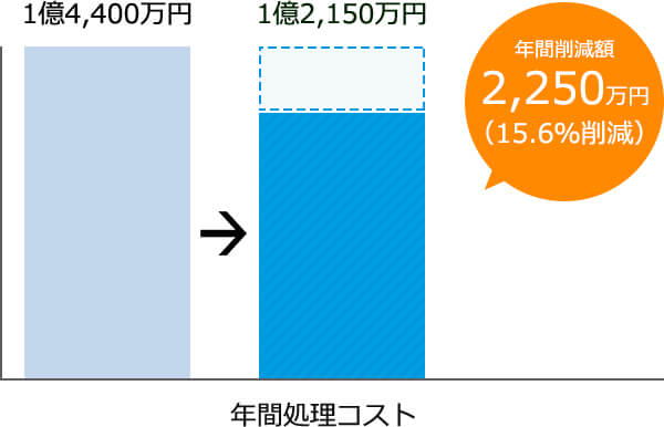 1億4,400万円1億2,150万円年間削減額年間2,250万円（15.6％削減）年間処理コスト