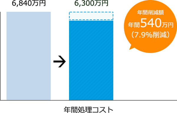 6,840万円6,300万円年間削減額年間540万円（7.9％削減）年間処理コスト