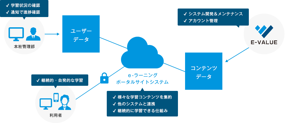 学習状況の確認通知で進捗確認本社管理部ユーザーデータ継続的・自発的な学習利用者eラーニング ボータルサイトシステム様々な学習コンテンツを集約他のシステムと連携継続的に学習できる仕組みコンテンツデータシステム開発&メンテナンスアカウント管理E-VALUE