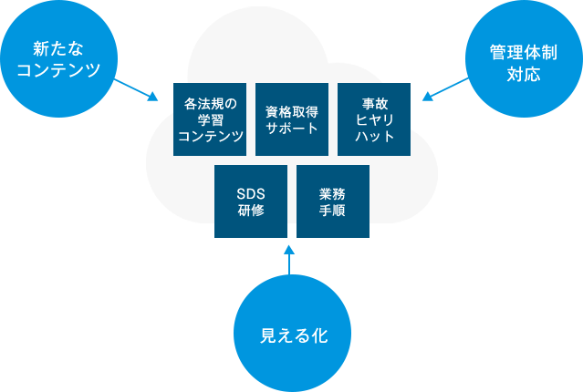 新たなコンテンツ 各法規の学習コンテンツ 資格取得サポート 事故ヒヤリハット SDS研修 業務手順 管理体制対応 見える化