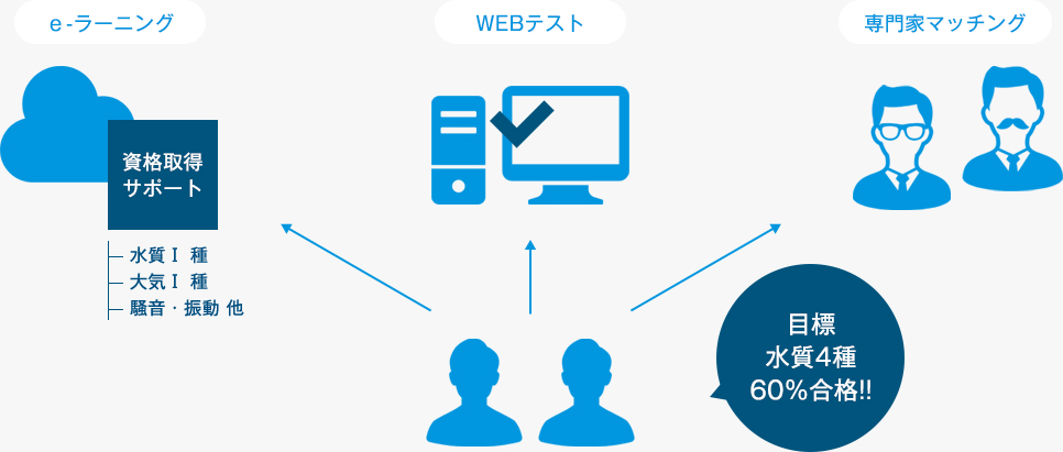 eラーニング WEBテスト 専門家マッチング 資格取得サポート 水質I種 大気I種 騒音・振動 他 目標水質4種60%合格!!