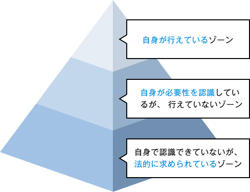 自身が行えているゾーン 自身が必要性を認識しているが、行えていないゾーン 自身で認識できていないが、法的に求められているゾーン