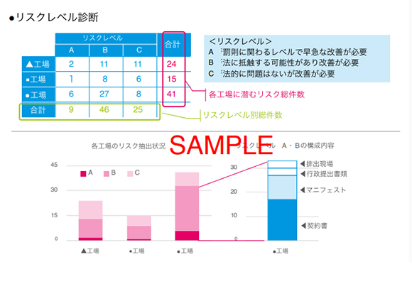 リスクレベル診断