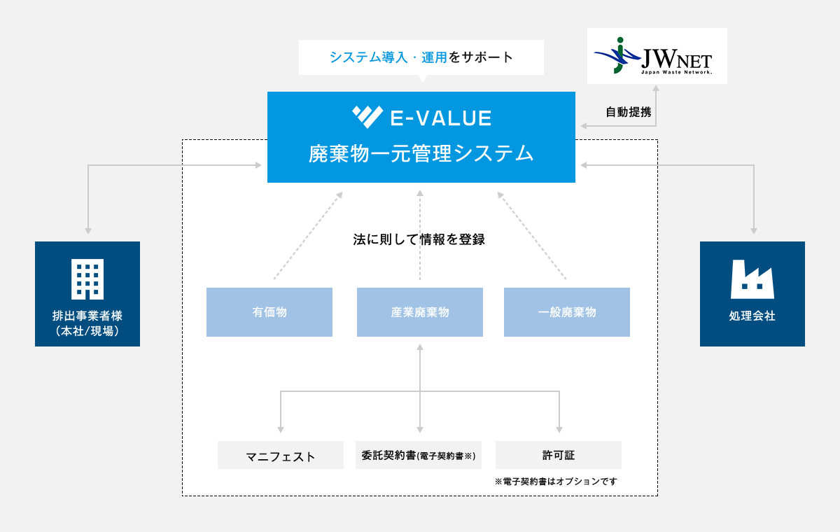 システム導入・運用をサポート廃棄物一元管理システム排出事業者様（本社/現場）法に則して情報を登録有価物　産業廃棄物　一般廃棄物マニフェスト　委託契約書（電子契約書※）　許可証※電子契約はオプションです処理会社自動提携