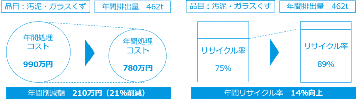 東罐マテリアル・リサイクル率・処理コスト