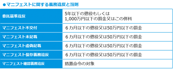 マニフェストに関する義務違反と罰則