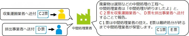 中間処分終了
