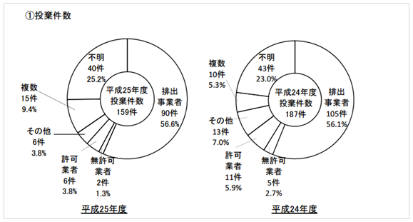 環境省HP『産業廃棄物の不法投棄等の状況（平成25年度）』