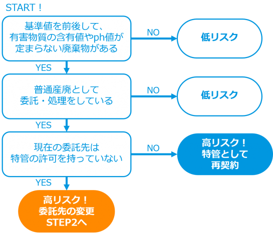 委託先変更の必要があるか診断チャート（ぶれる廃棄物）