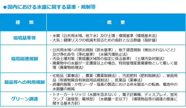 日本の水銀に関する基準・規制等（平成26年現在）