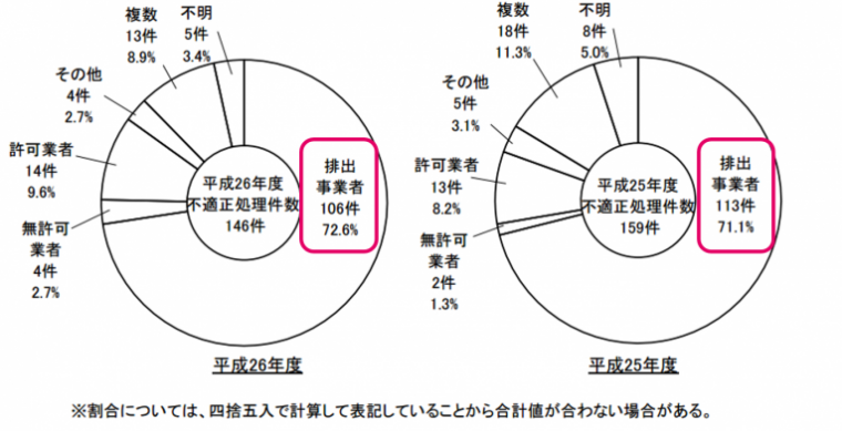 環境省不適正処理状況26年実行者の内訳　