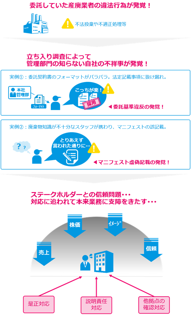 現場の些細なミスの対策 を喚起する図