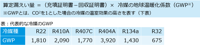 フロン報告時の計算式とGWP表