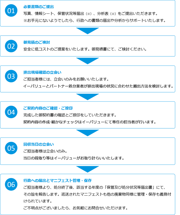 PCB処理一般的なスケジュール