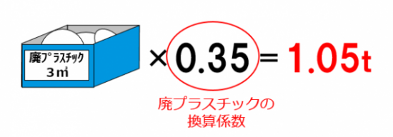 マニフェスト交付等状況報告書・換算係数の例