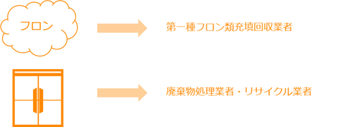 フロン機器の廃棄方法・回収の場合