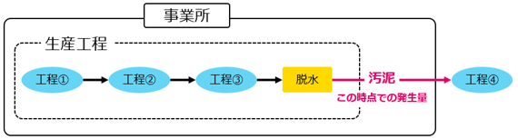 多量排出報告・発生量の定義１