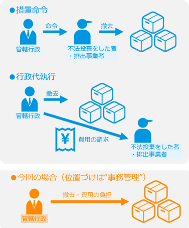 撤去作業の位置づけ・無償委託記事