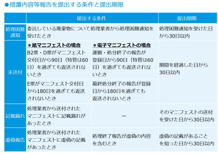 措置内容報告書の票