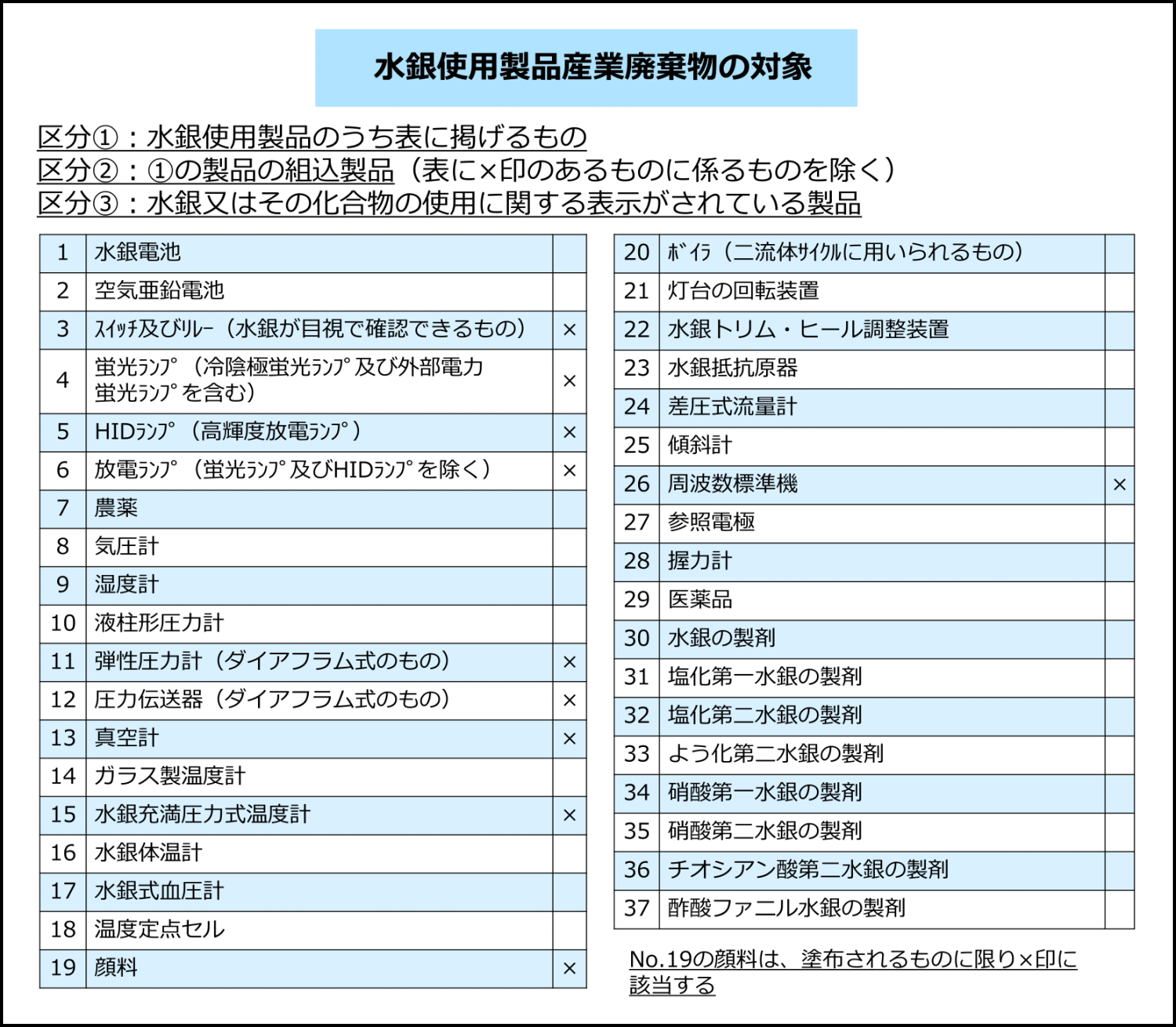 蛍光灯も規制対象に！】水銀の法改正で排出事業者がすべきこと