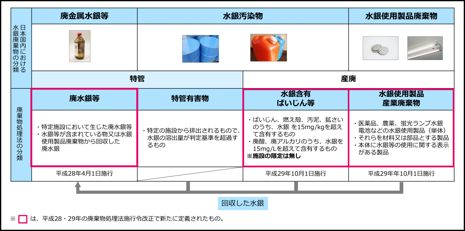 蛍光灯も規制対象に！】水銀の法改正で排出事業者がすべきこと