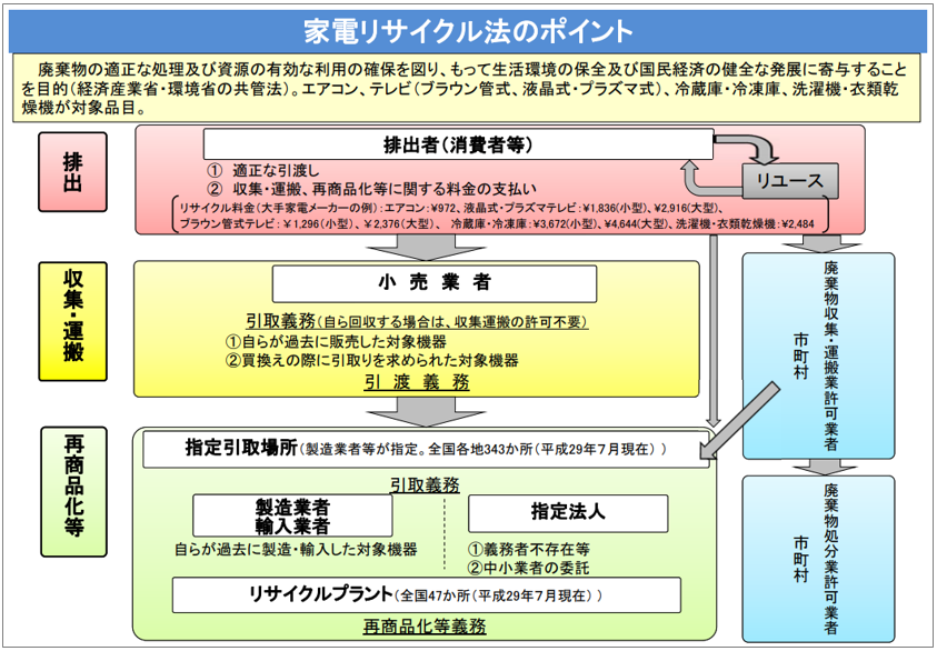 法 家電 リサイクル