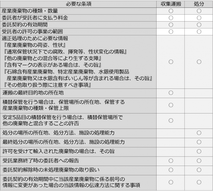 建設 廃棄 物 処理 委託 契約 書