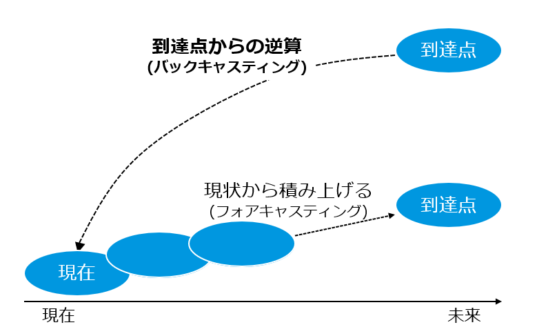 キャスティング は バック と