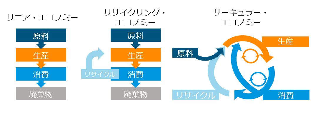 エコノミー サーキュラー