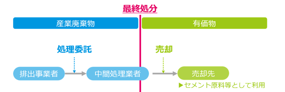 最終処分の為