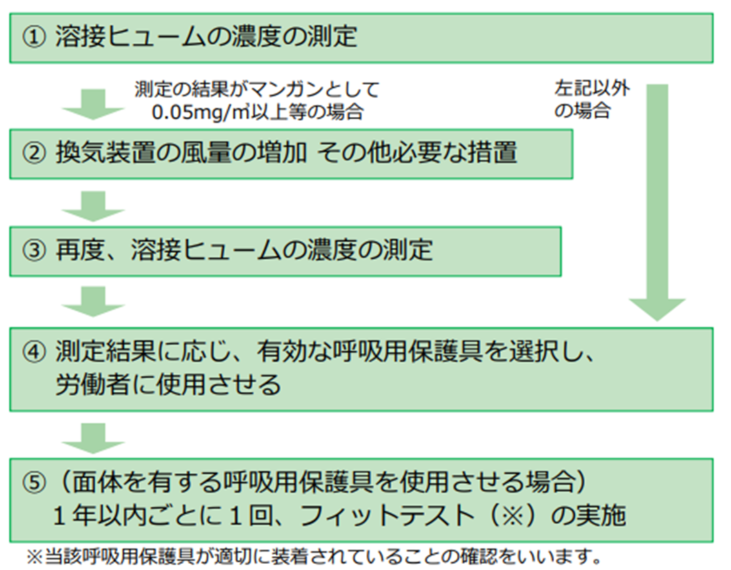 溶接ヒューム規制②<br>～必要な措置の流れ編～